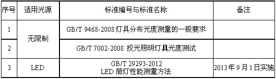 LED灯具国标和IEC标准的现状与发展